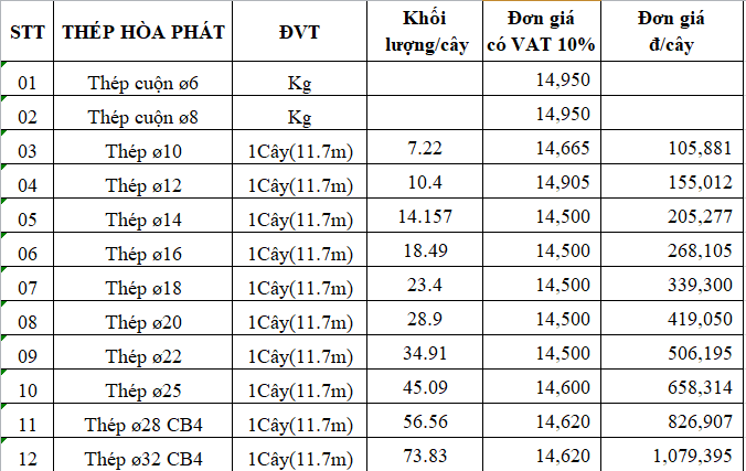 Hướng Dẫn Lựa Chọn Giá Thép Xây Dựng Hòa Phát Chất Lượng Tốt Nhất Và